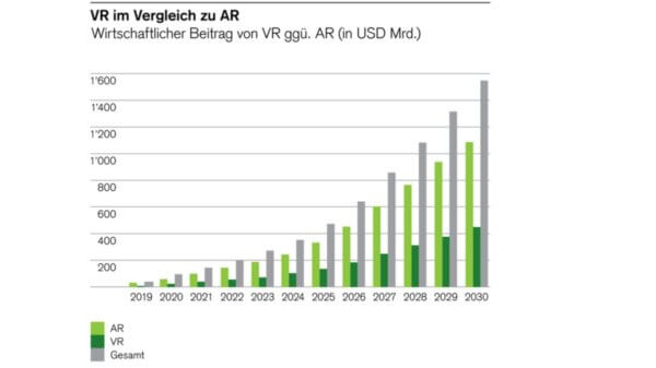 Vergleich VR zu AR Marktzahlen